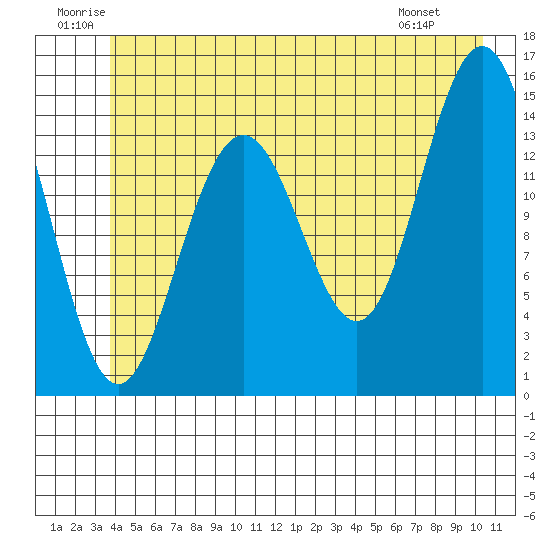 Taiyasanka Harbor tide chart for Saturday, June 21, 2025