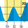Taiyasanka Harbor tide chart for Sunday, June 22, 2025