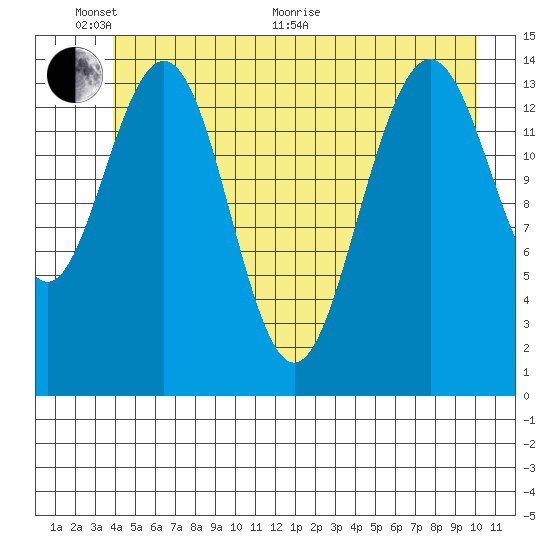 Taiyasanka Harbor tide chart for Monday, June 2, 2025