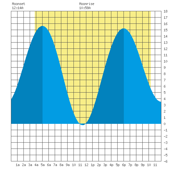Taiyasanka Harbor tide chart for Monday, June 30, 2025