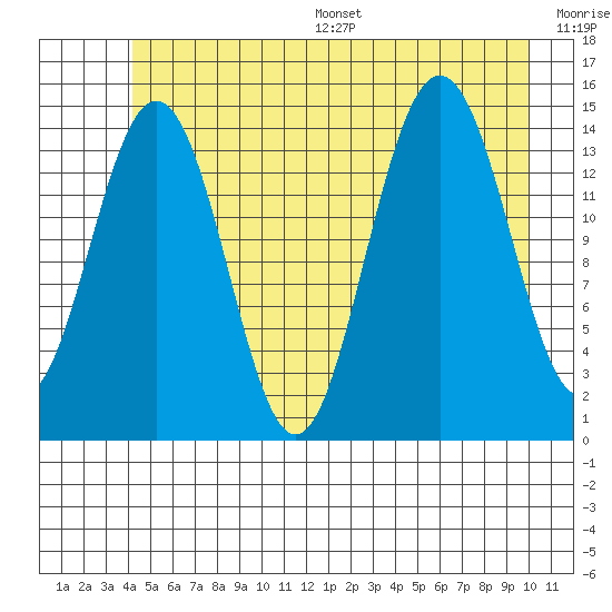 Taiyasanka Harbor tide chart for Wednesday, July 16, 2025