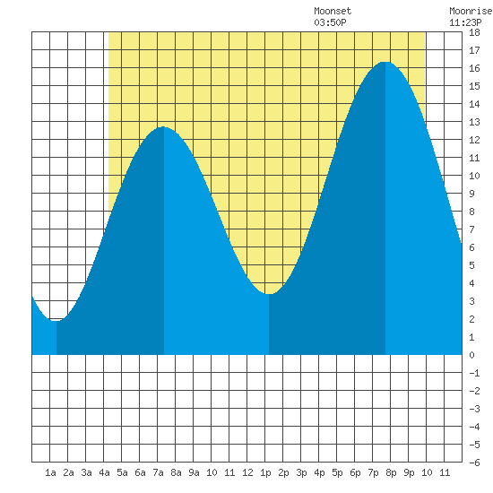 Taiyasanka Harbor tide chart for Friday, July 18, 2025