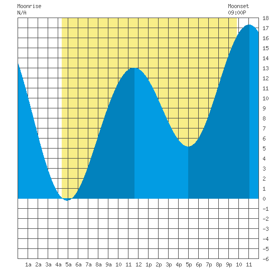 Taiyasanka Harbor tide chart for Monday, July 21, 2025