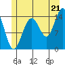 Taiyasanka Harbor tide chart for Monday, July 21, 2025