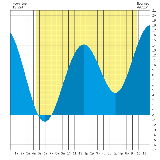 Taiyasanka Harbor tide chart for Tuesday, July 22, 2025