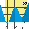 Taiyasanka Harbor tide chart for Tuesday, July 22, 2025