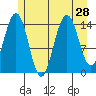 Taiyasanka Harbor tide chart for Monday, July 28, 2025