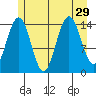 Taiyasanka Harbor tide chart for Tuesday, July 29, 2025