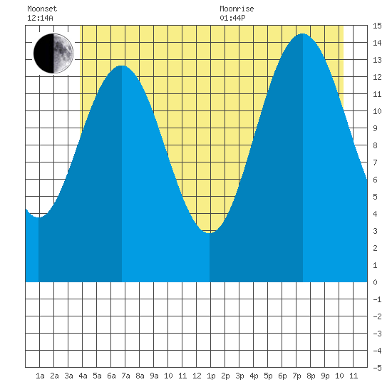 Taiyasanka Harbor tide chart for Wednesday, July 2, 2025