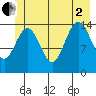 Taiyasanka Harbor tide chart for Wednesday, July 2, 2025