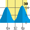 Taiyasanka Harbor tide chart for Wednesday, July 30, 2025