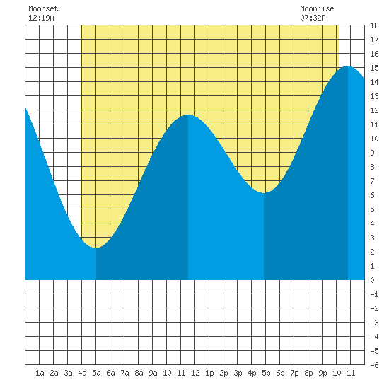 Taiyasanka Harbor tide chart for Sunday, July 6, 2025