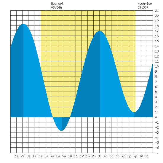 Taiyasanka Harbor tide chart for Sunday, August 10, 2025