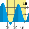 Taiyasanka Harbor tide chart for Sunday, August 10, 2025