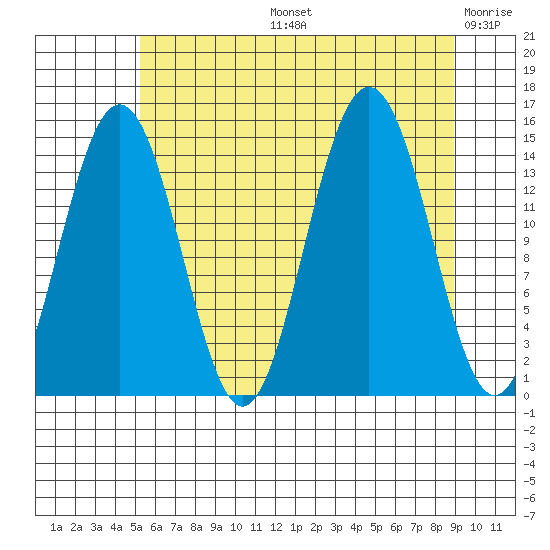 Taiyasanka Harbor tide chart for Wednesday, August 13, 2025
