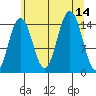 Taiyasanka Harbor tide chart for Thursday, August 14, 2025
