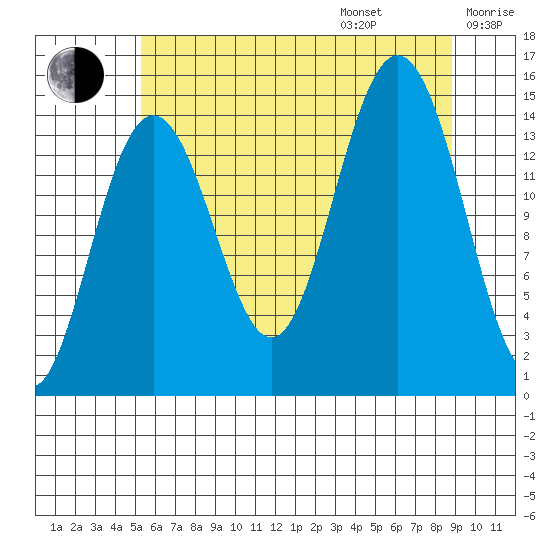 Taiyasanka Harbor tide chart for Friday, August 15, 2025