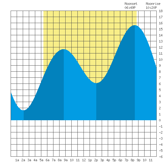Taiyasanka Harbor tide chart for Sunday, August 17, 2025