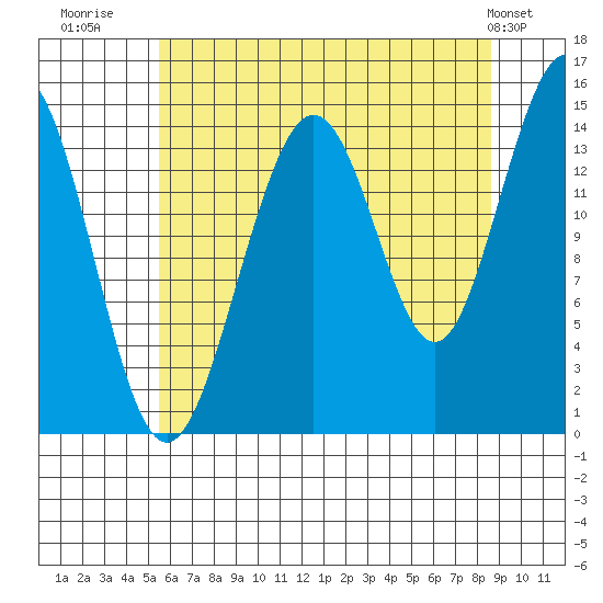 Taiyasanka Harbor tide chart for Wednesday, August 20, 2025