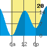 Taiyasanka Harbor tide chart for Wednesday, August 20, 2025