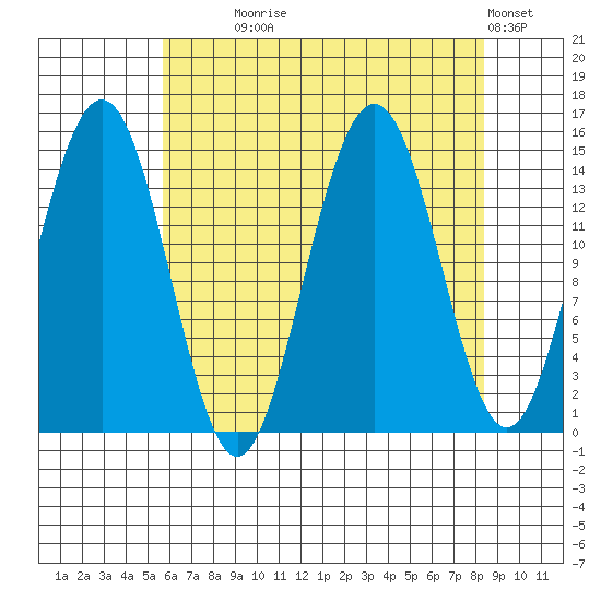 Taiyasanka Harbor tide chart for Monday, August 25, 2025