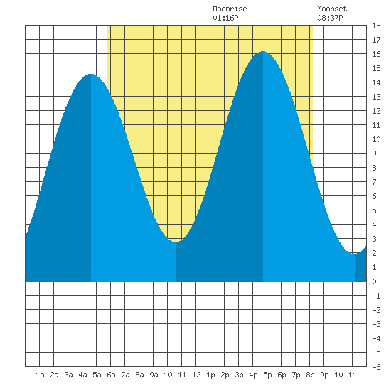 Taiyasanka Harbor tide chart for Thursday, August 28, 2025
