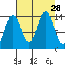 Taiyasanka Harbor tide chart for Thursday, August 28, 2025