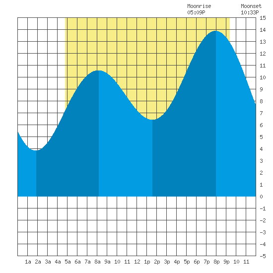 Taiyasanka Harbor tide chart for Saturday, August 2, 2025
