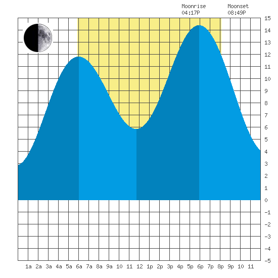 Taiyasanka Harbor tide chart for Saturday, August 30, 2025