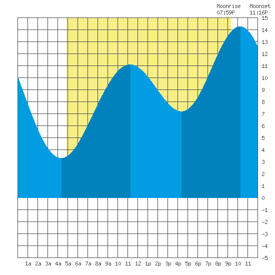 Taiyasanka Harbor tide chart for Monday, August 4, 2025