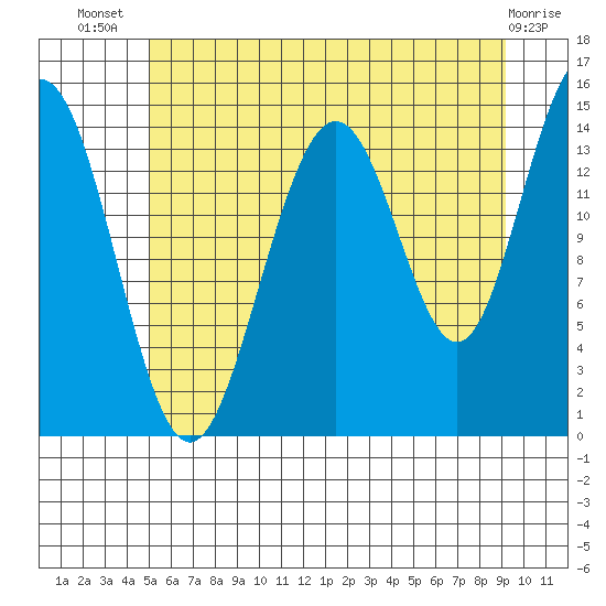Taiyasanka Harbor tide chart for Thursday, August 7, 2025