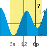 Taiyasanka Harbor tide chart for Thursday, August 7, 2025