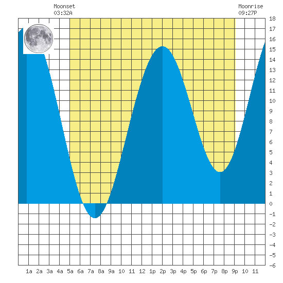 Taiyasanka Harbor tide chart for Friday, August 8, 2025