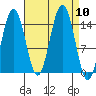 Taiyasanka Harbor tide chart for Wednesday, September 10, 2025