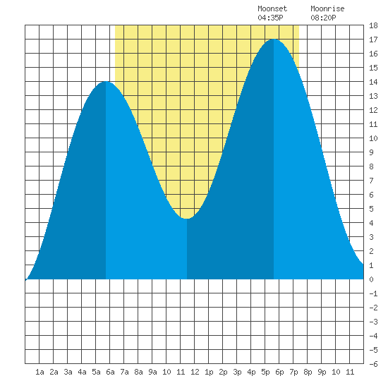 Taiyasanka Harbor tide chart for Saturday, September 13, 2025