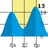 Taiyasanka Harbor tide chart for Saturday, September 13, 2025