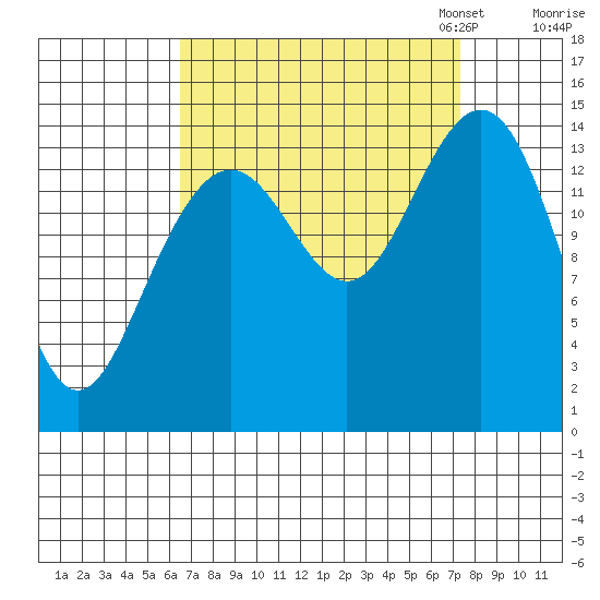 Taiyasanka Harbor tide chart for Monday, September 15, 2025