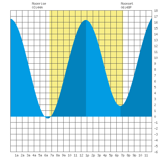 Taiyasanka Harbor tide chart for Friday, September 19, 2025