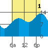Taiyasanka Harbor tide chart for Monday, September 1, 2025