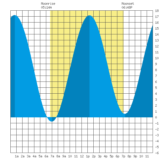 Taiyasanka Harbor tide chart for Saturday, September 20, 2025