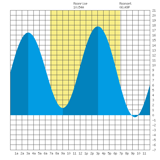 Taiyasanka Harbor tide chart for Wednesday, September 24, 2025