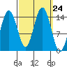 Taiyasanka Harbor tide chart for Wednesday, September 24, 2025