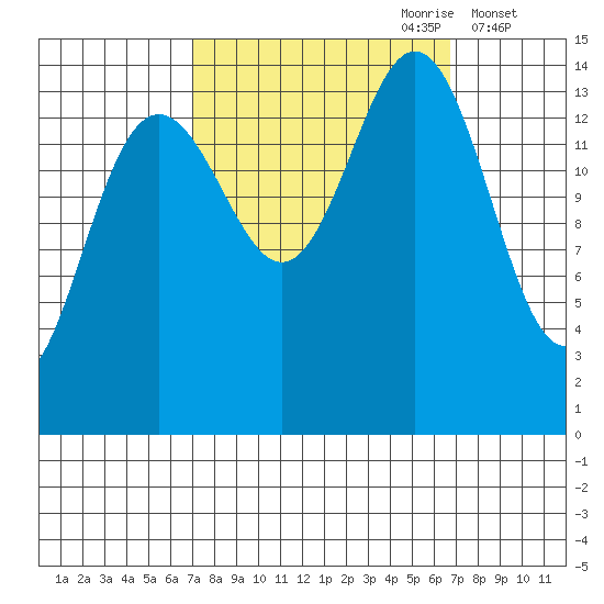 Taiyasanka Harbor tide chart for Sunday, September 28, 2025
