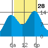 Taiyasanka Harbor tide chart for Sunday, September 28, 2025