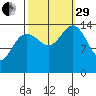 Taiyasanka Harbor tide chart for Monday, September 29, 2025