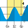 Taiyasanka Harbor tide chart for Thursday, September 4, 2025