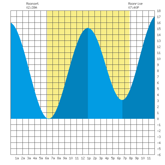 Taiyasanka Harbor tide chart for Friday, September 5, 2025