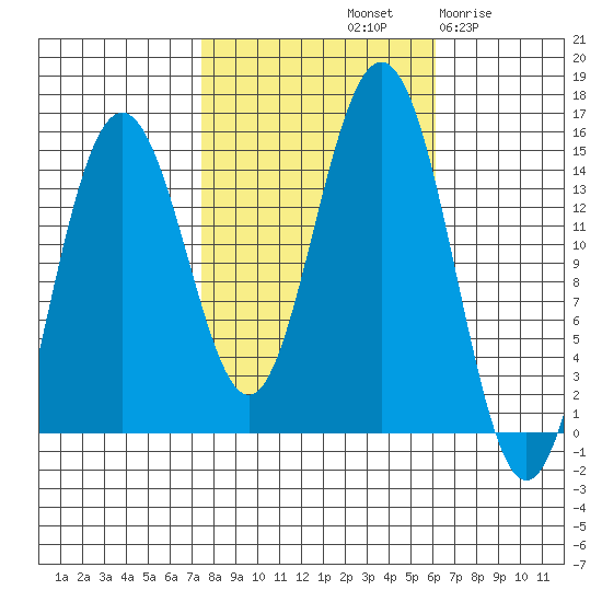 Taiyasanka Harbor tide chart for Friday, October 10, 2025