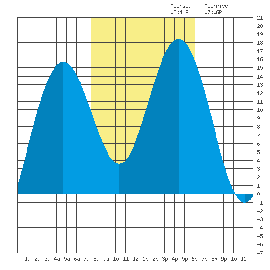 Taiyasanka Harbor tide chart for Saturday, October 11, 2025
