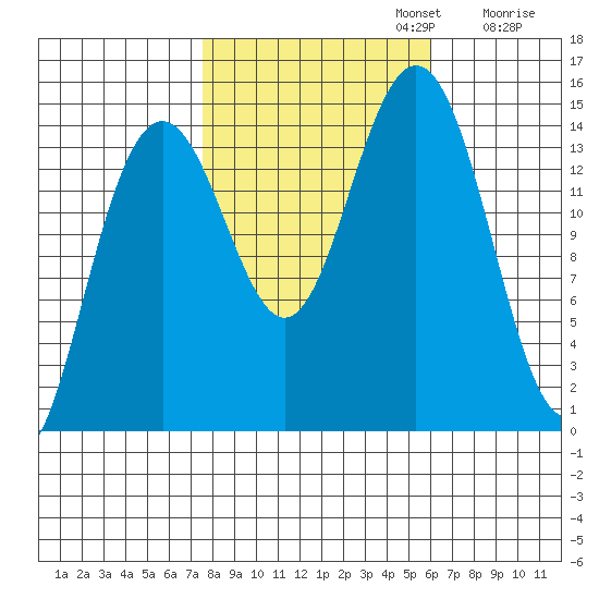 Taiyasanka Harbor tide chart for Sunday, October 12, 2025